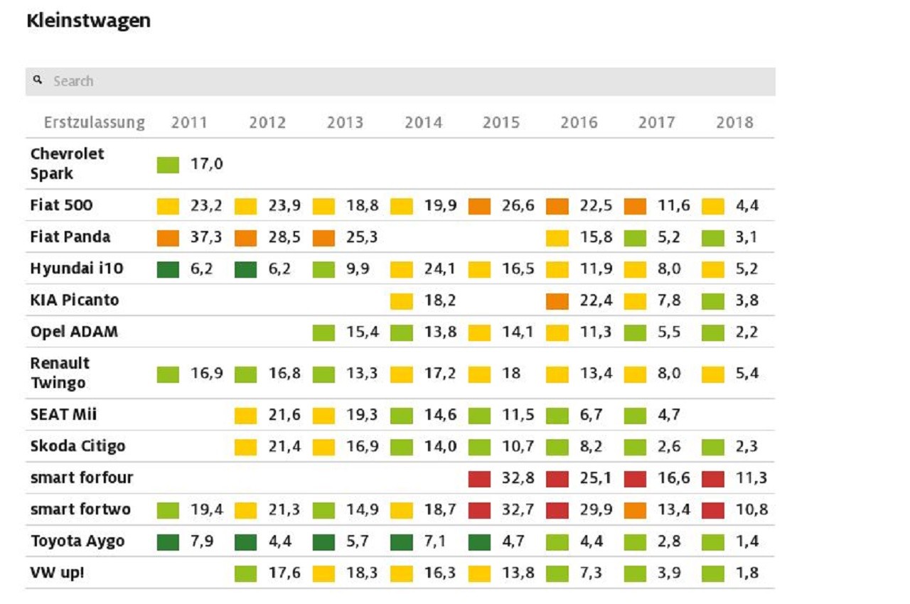 Tabelle rapporto ADAC affidabilità