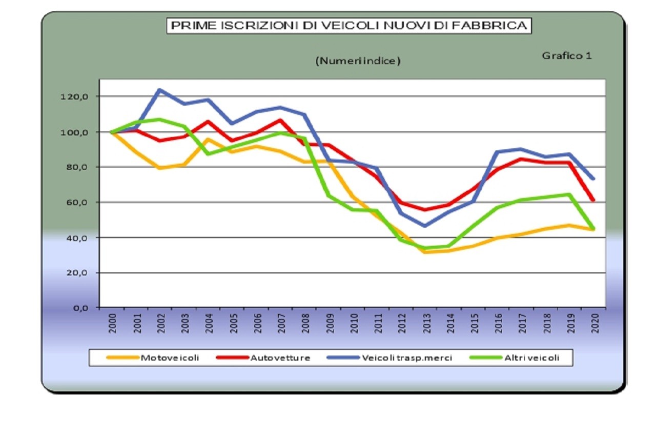 Annuario statistico ACI 2021: le tabelle