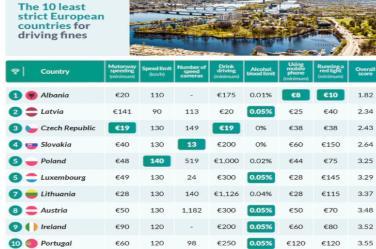 Autovelox, entità delle sanzioni, limiti di velocità, cellulare alla guida, passaggio col rosso: tabella rapporto Zutobi 2021 Europa