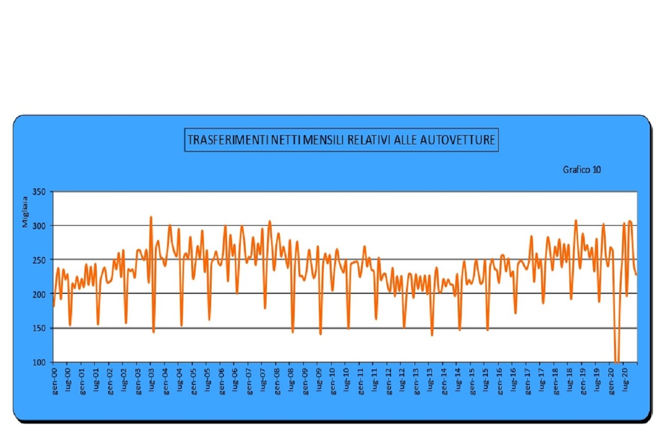 Annuario statistico ACI 2021: le tabelle