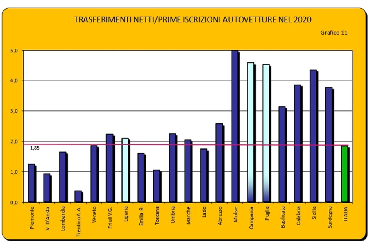 Annuario statistico ACI 2021: le tabelle