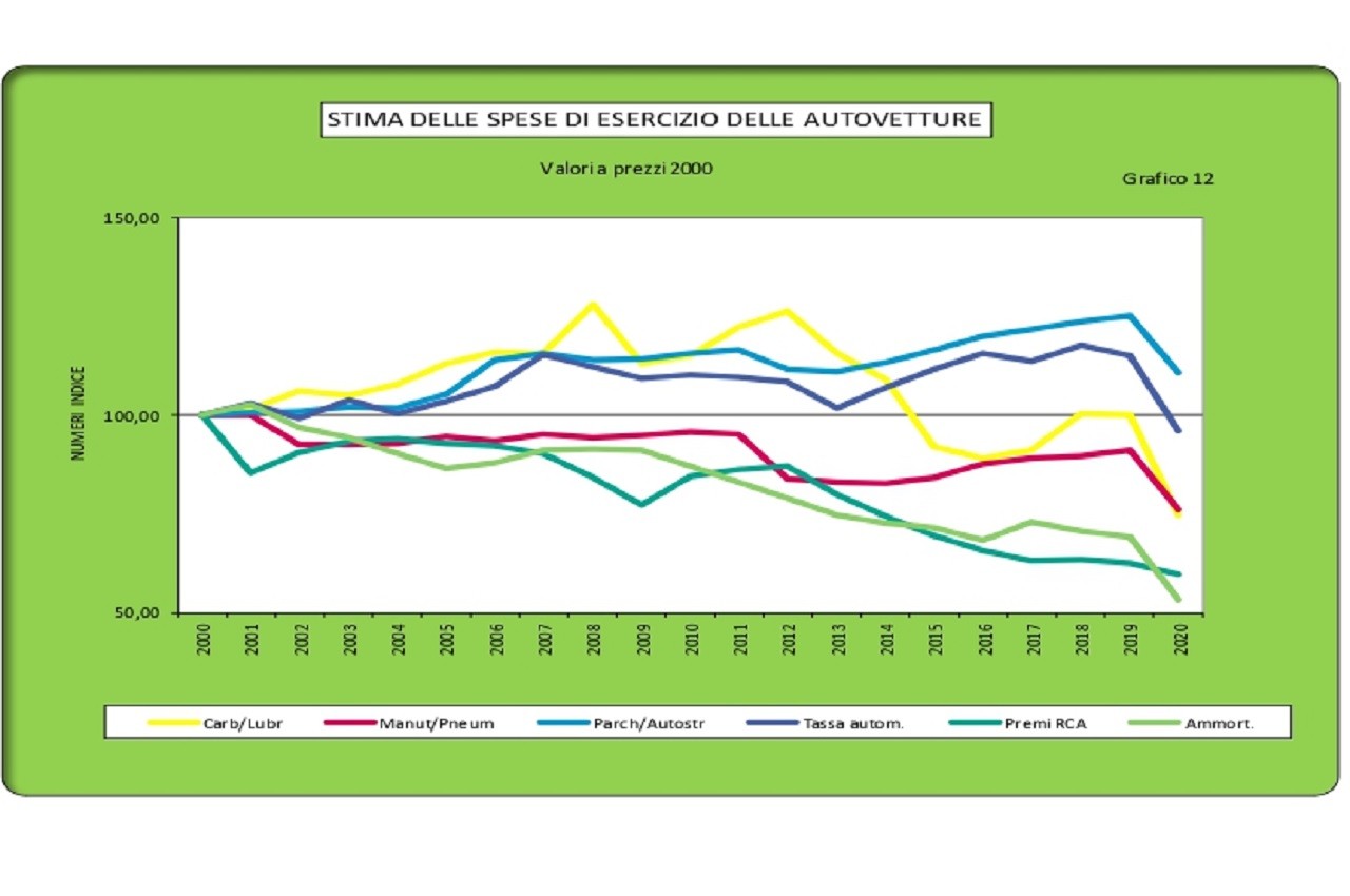 Annuario statistico ACI 2021: le tabelle