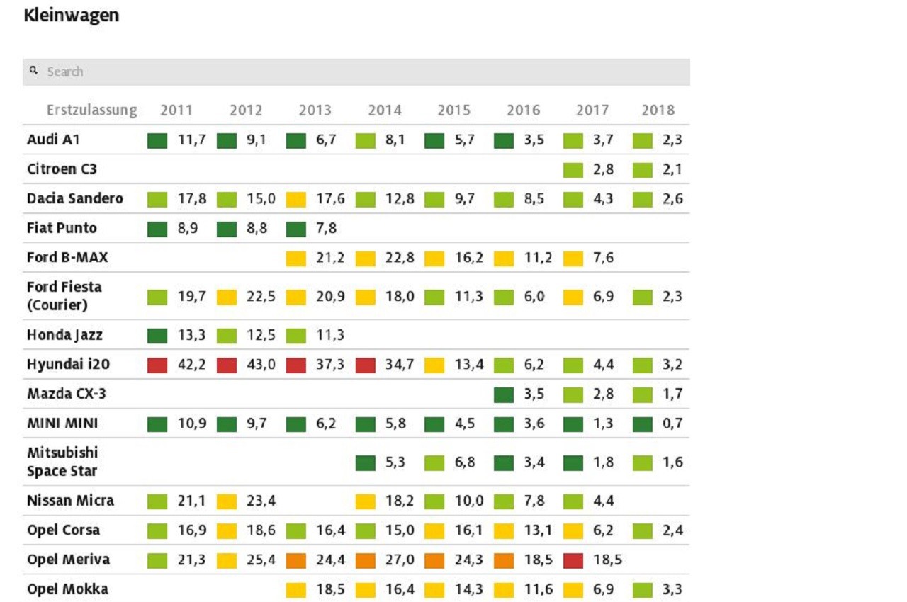 Tabelle rapporto ADAC affidabilità