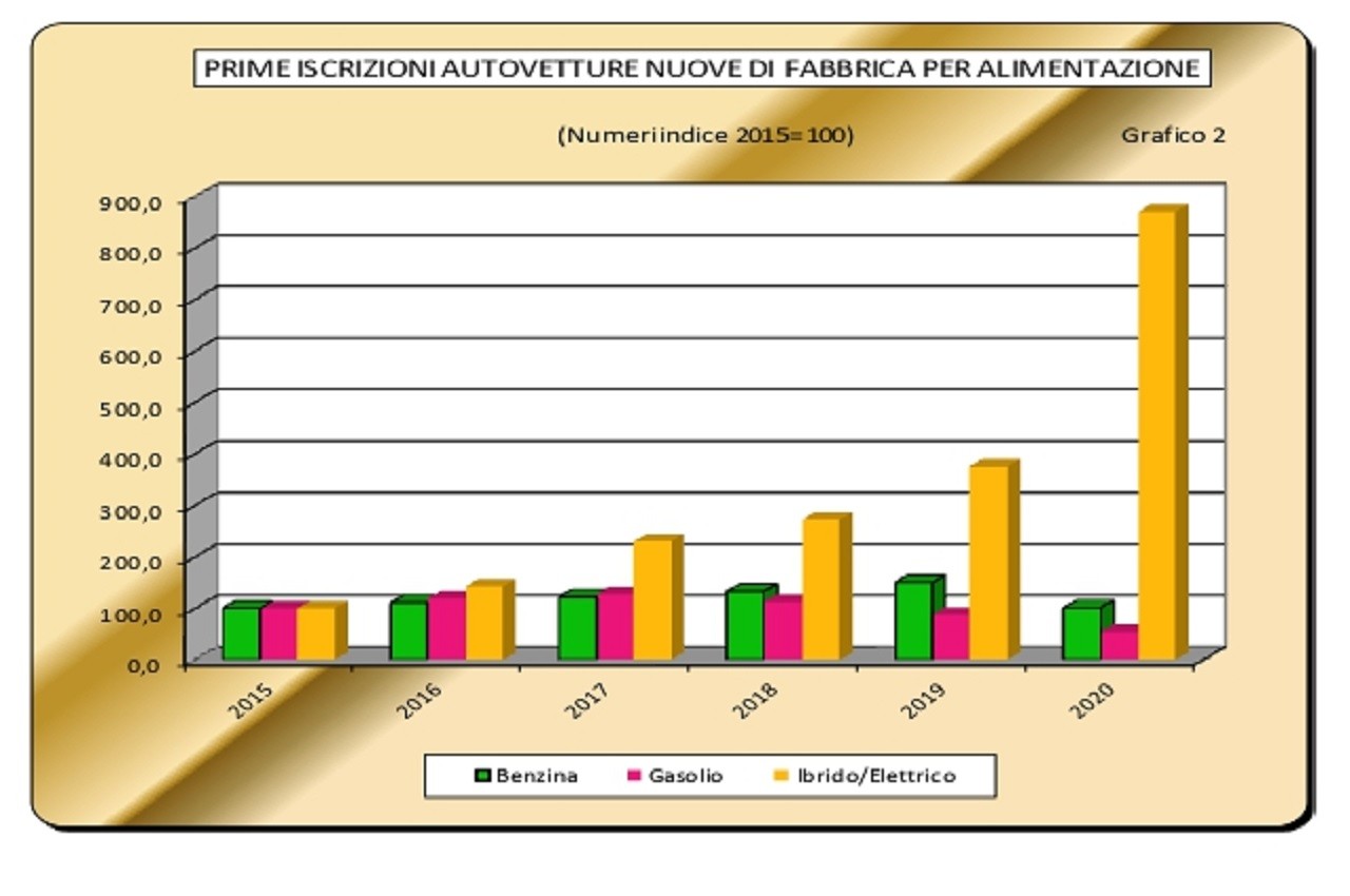 Annuario statistico ACI 2021: le tabelle