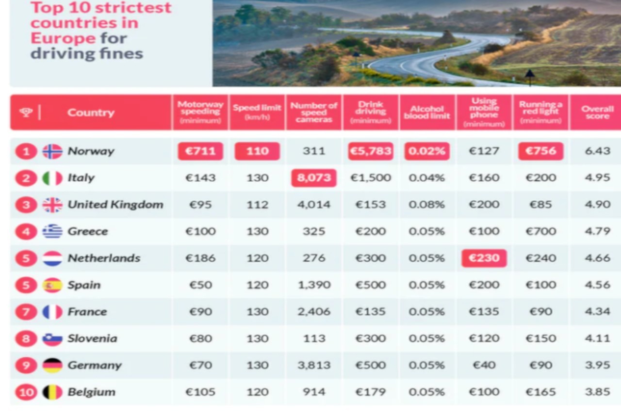 Autovelox, entità delle sanzioni, limiti di velocità, cellulare alla guida, passaggio col rosso: tabella rapporto Zutobi 2021 Europa