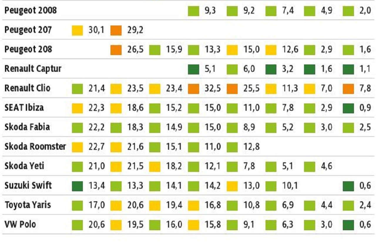 Tabelle rapporto ADAC affidabilità