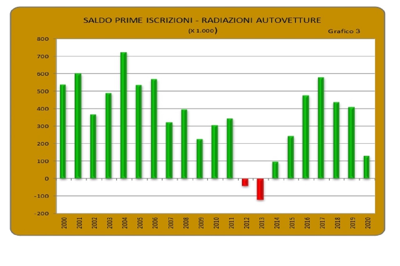 Annuario statistico ACI 2021: le tabelle