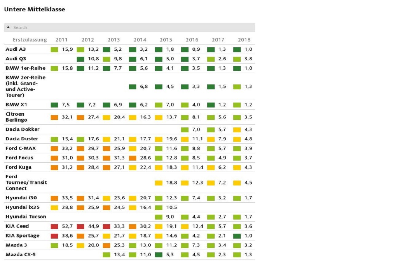 Tabelle rapporto ADAC affidabilità