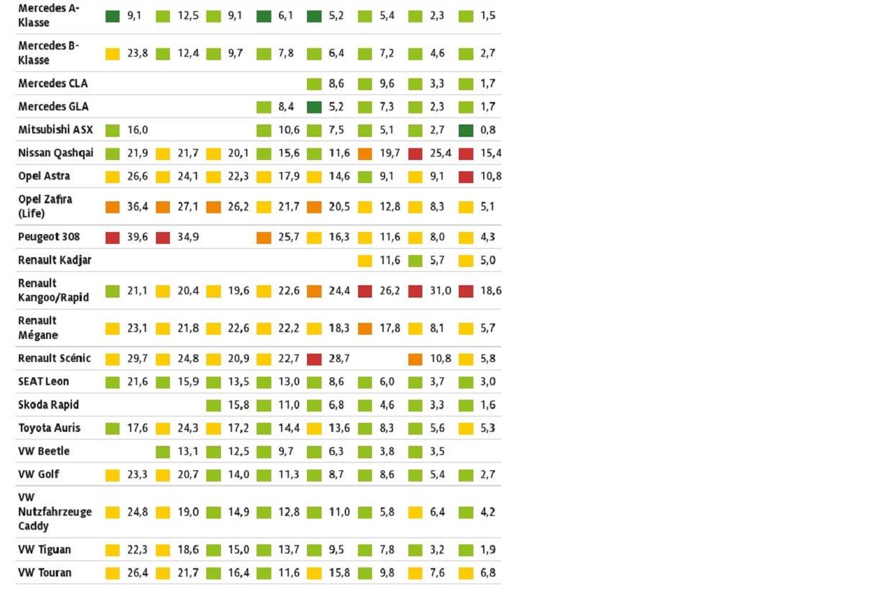 Tabelle rapporto ADAC affidabilità