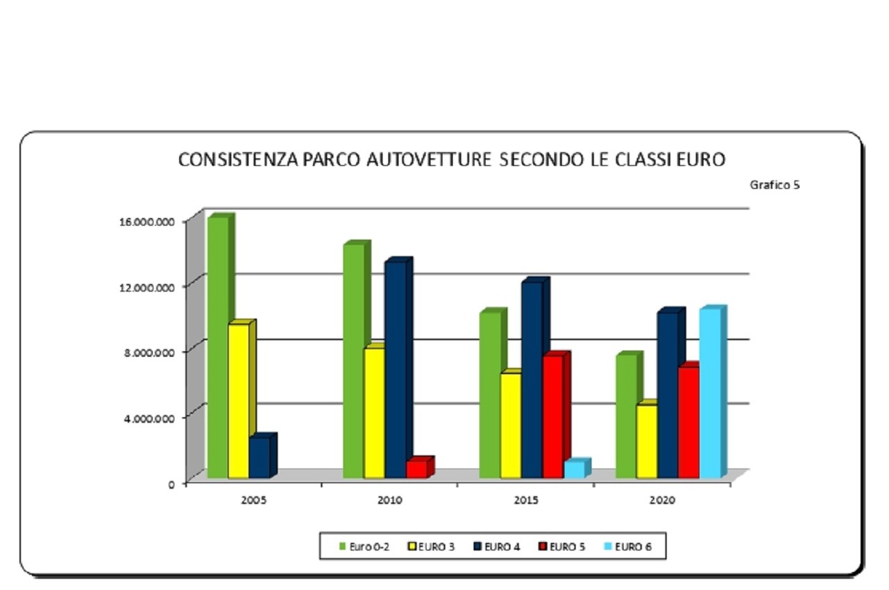 Annuario statistico ACI 2021: le tabelle