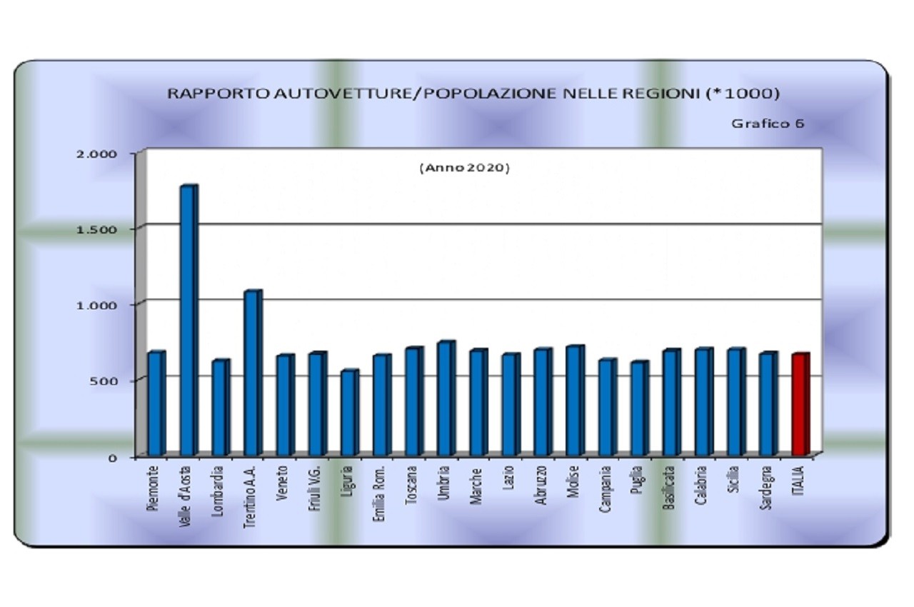 Annuario statistico ACI 2021: le tabelle