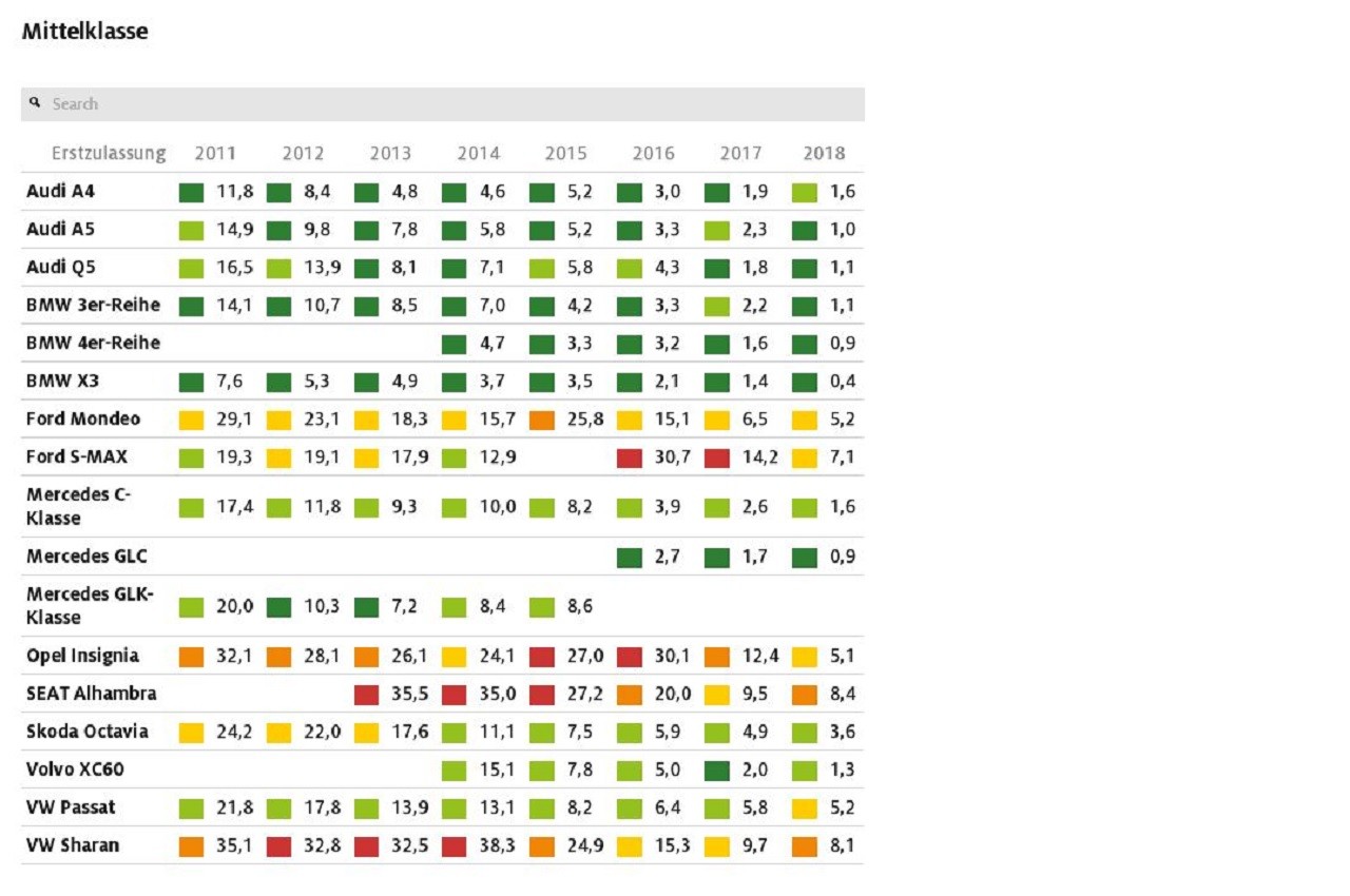 Tabelle rapporto ADAC affidabilità