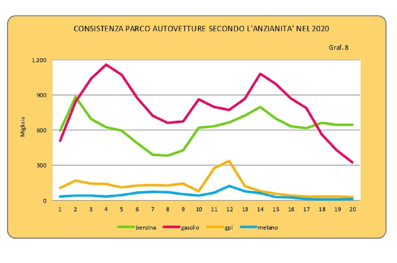 Annuario statistico ACI 2021: le tabelle