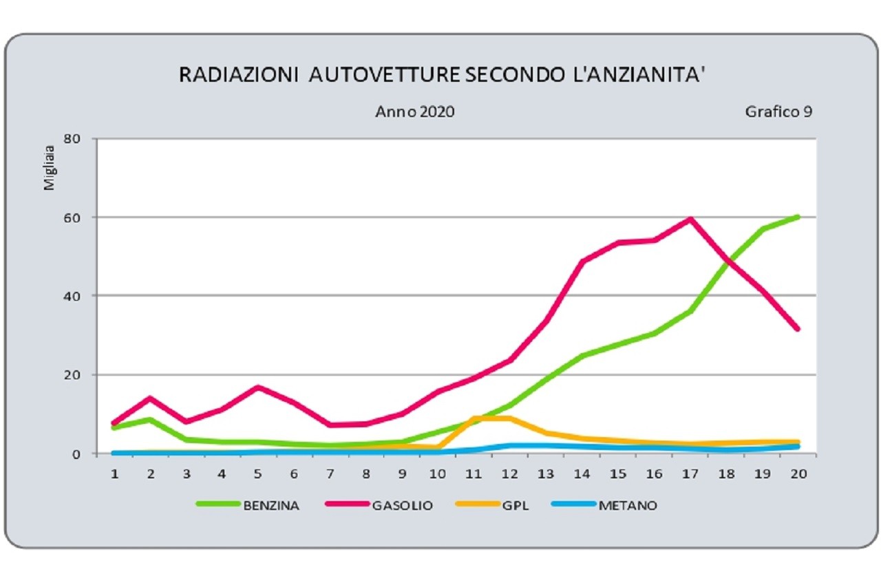 Annuario statistico ACI 2021: le tabelle