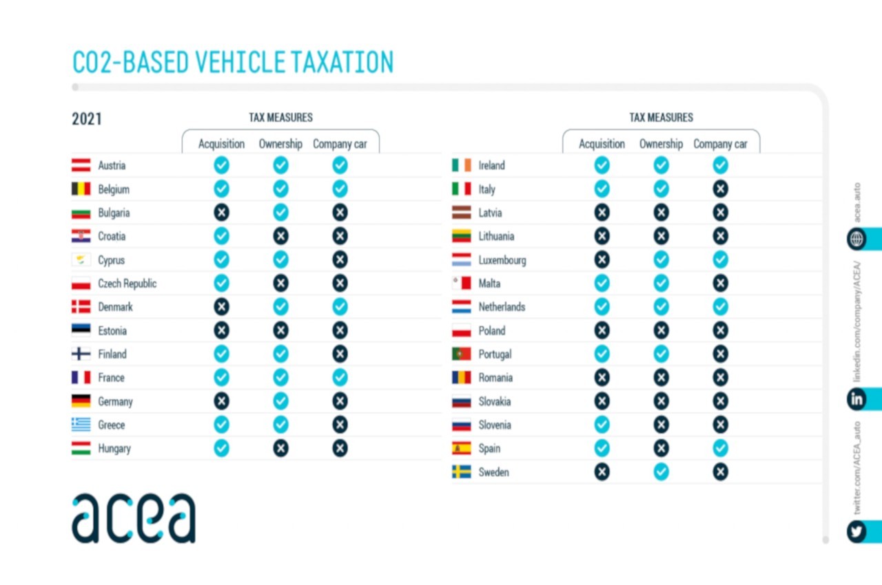 Tabelle Europa Acea Tax Guide 2021