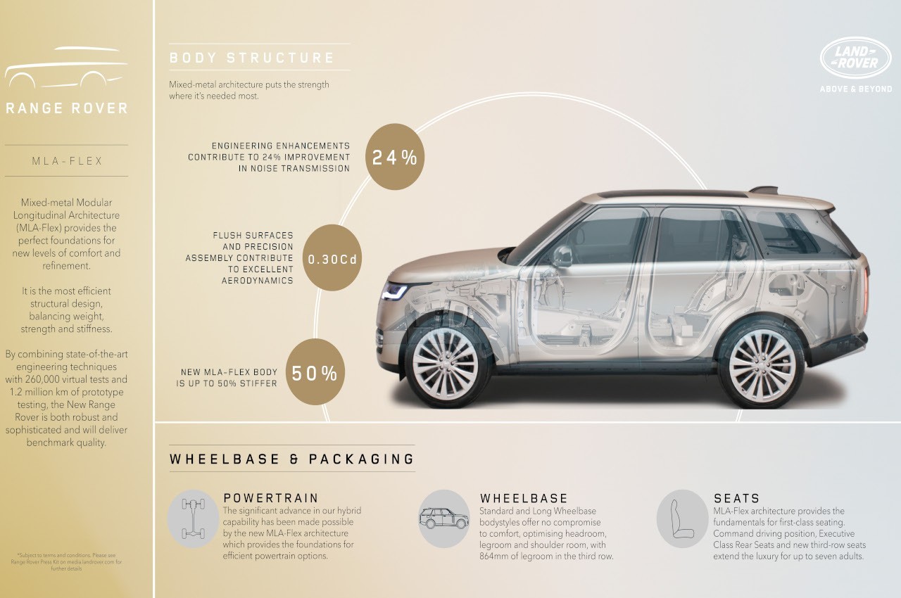 Range Rover 2022: la tecnica