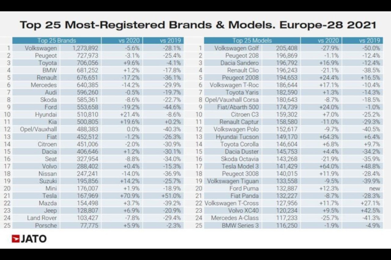 Mercato auto Europa 2021: tabelle consuntivo Jato Dynamics