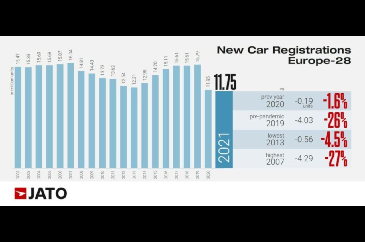 Mercato auto Europa 2021: tabelle consuntivo Jato Dynamics