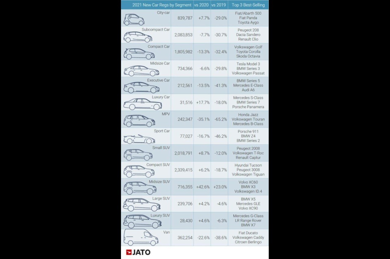 Mercato auto Europa 2021: tabelle consuntivo Jato Dynamics