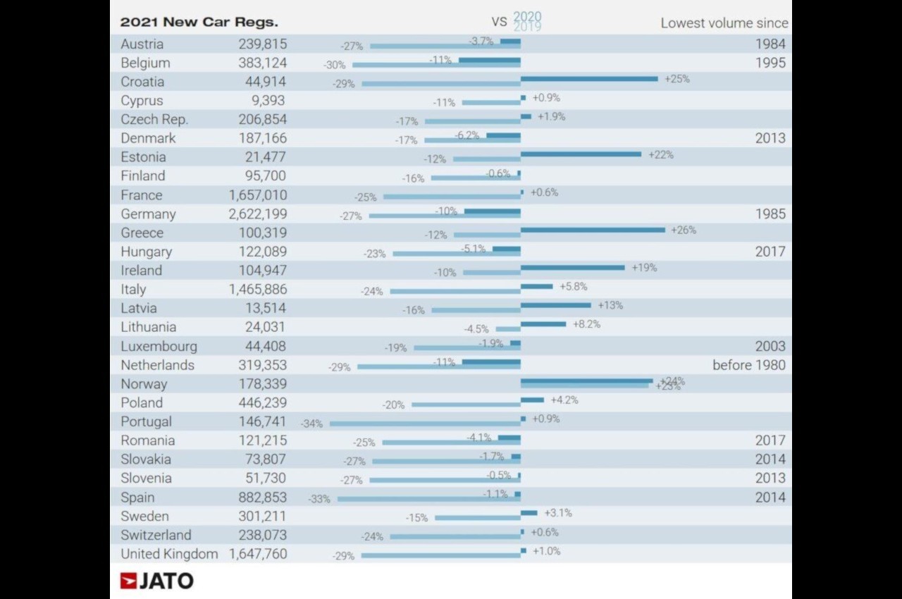 Mercato auto Europa 2021: tabelle consuntivo Jato Dynamics