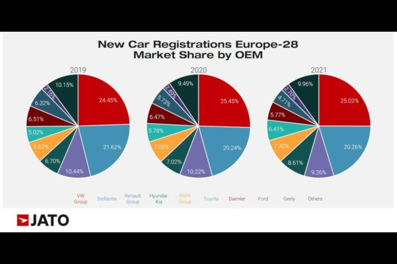 Mercato auto Europa 2021: tabelle consuntivo Jato Dynamics