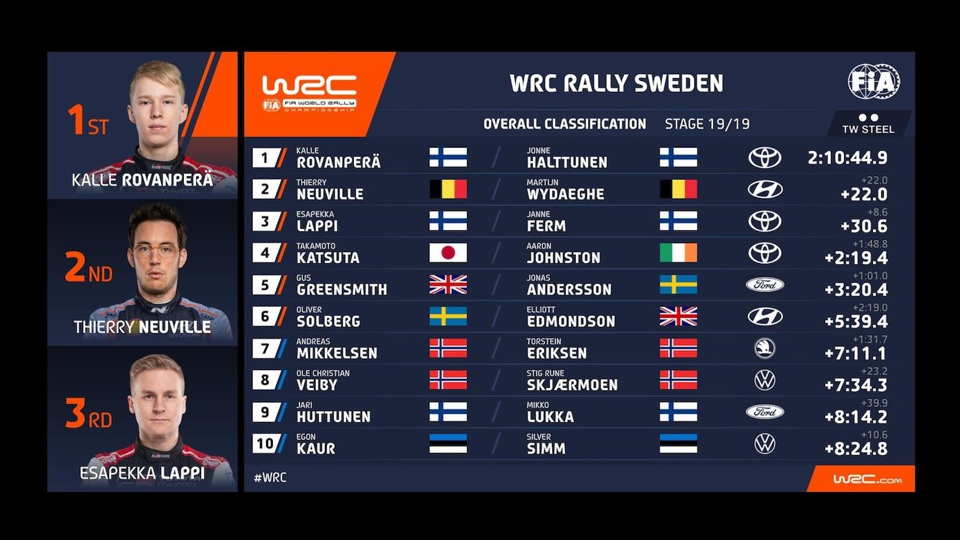 WRC: Rovanpera trionfa in Svezia e punta al mondiale