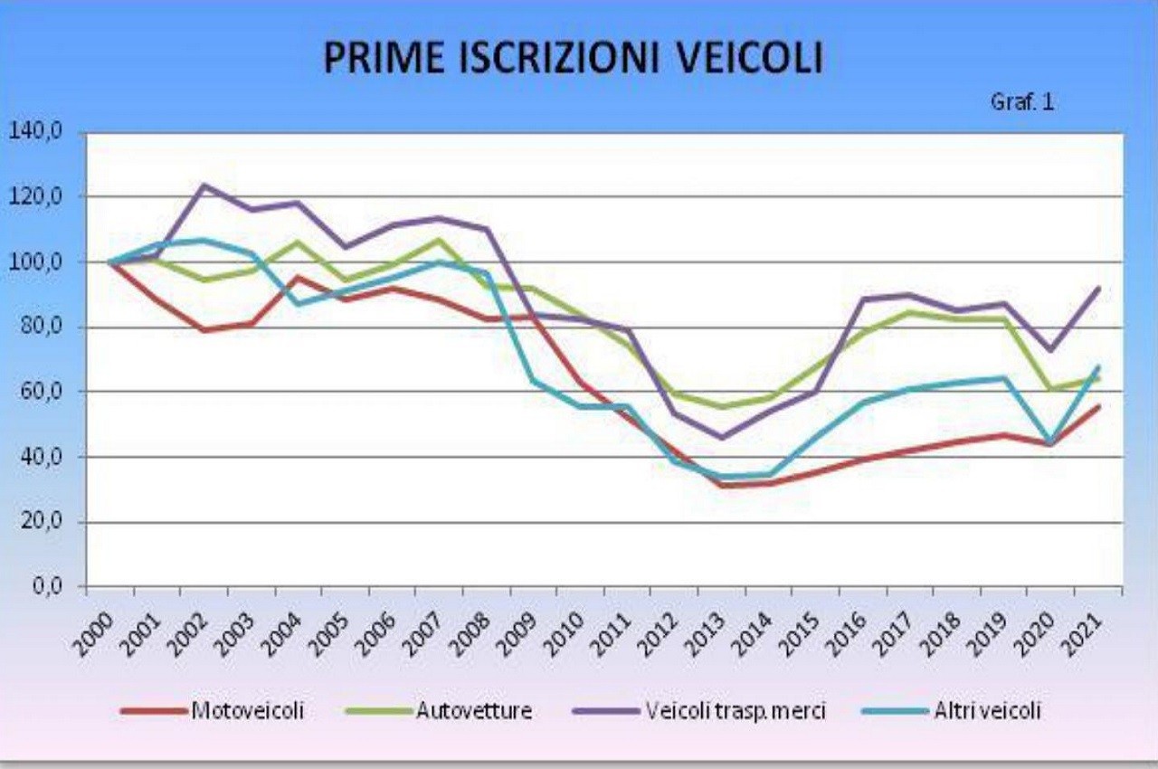 Annuario statistico ACI 2022: tabelle immatricolazioni e spese autoveicoli e carburanti in Italia