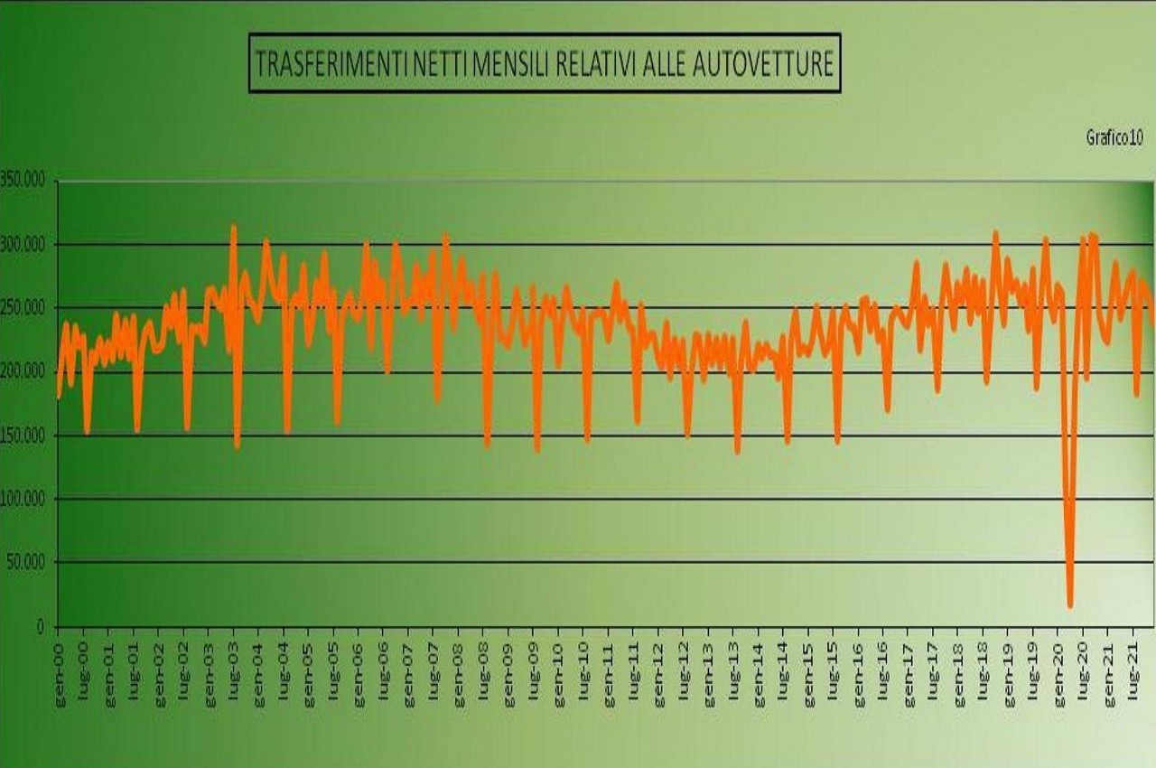 Annuario statistico ACI 2022: tabelle immatricolazioni e spese autoveicoli e carburanti in Italia