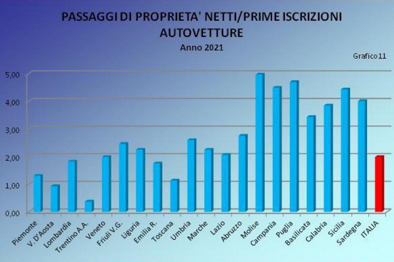 Annuario statistico ACI 2022: tabelle immatricolazioni e spese autoveicoli e carburanti in Italia