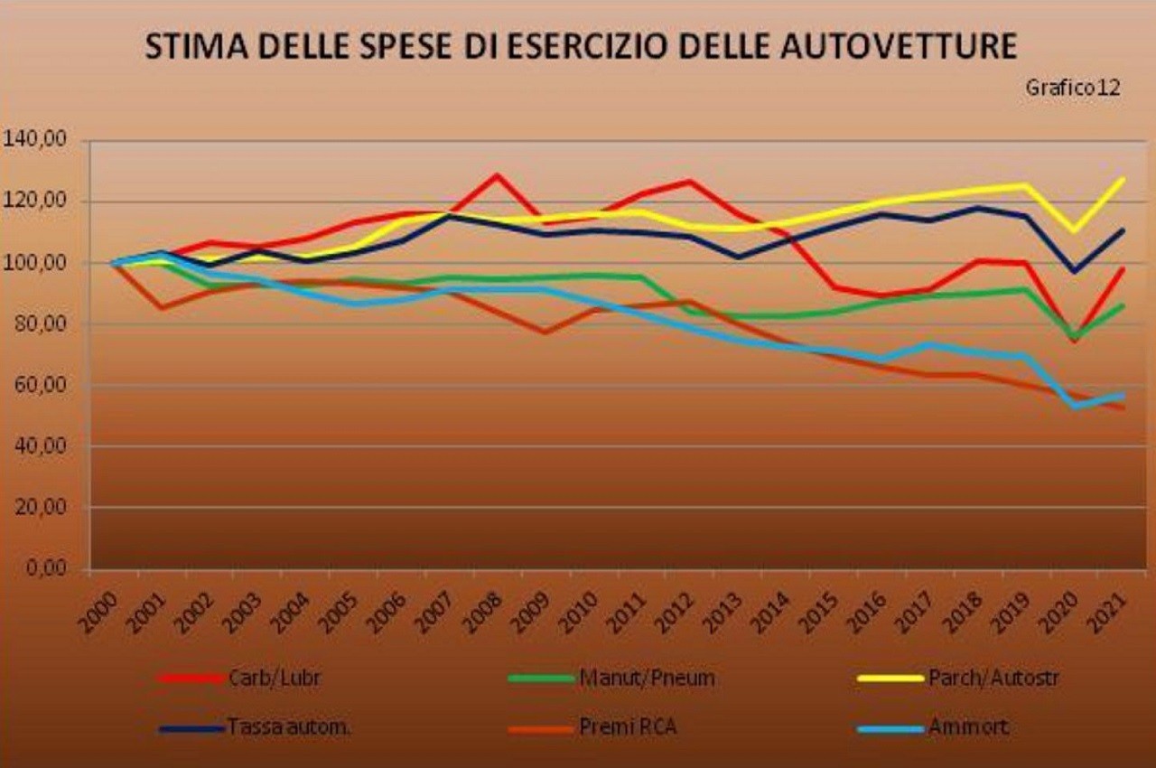 Annuario statistico ACI 2022: tabelle immatricolazioni e spese autoveicoli e carburanti in Italia