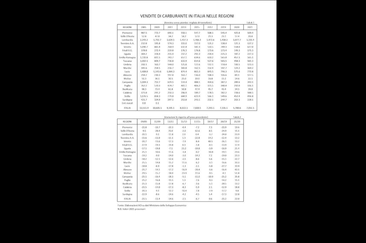 Annuario statistico ACI 2022: tabelle immatricolazioni e spese autoveicoli e carburanti in Italia