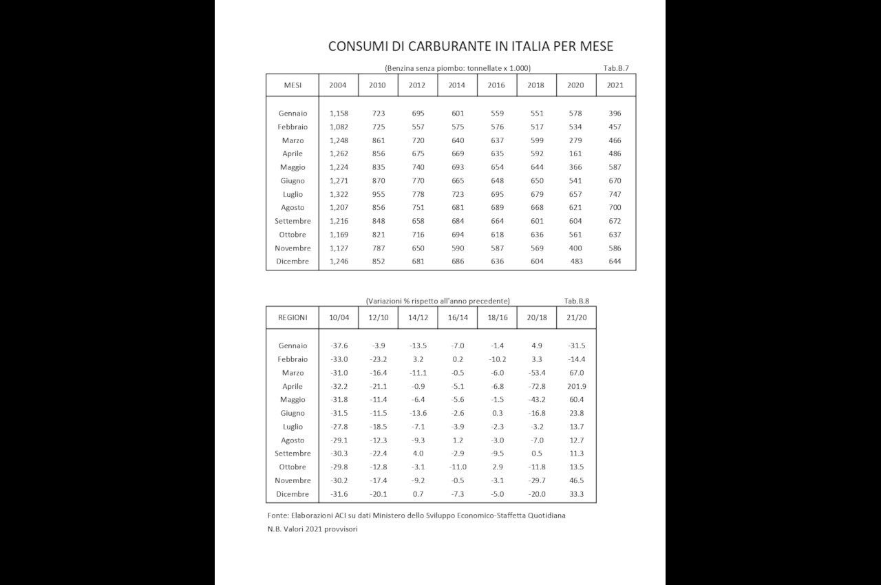 Annuario statistico ACI 2022: tabelle immatricolazioni e spese autoveicoli e carburanti in Italia