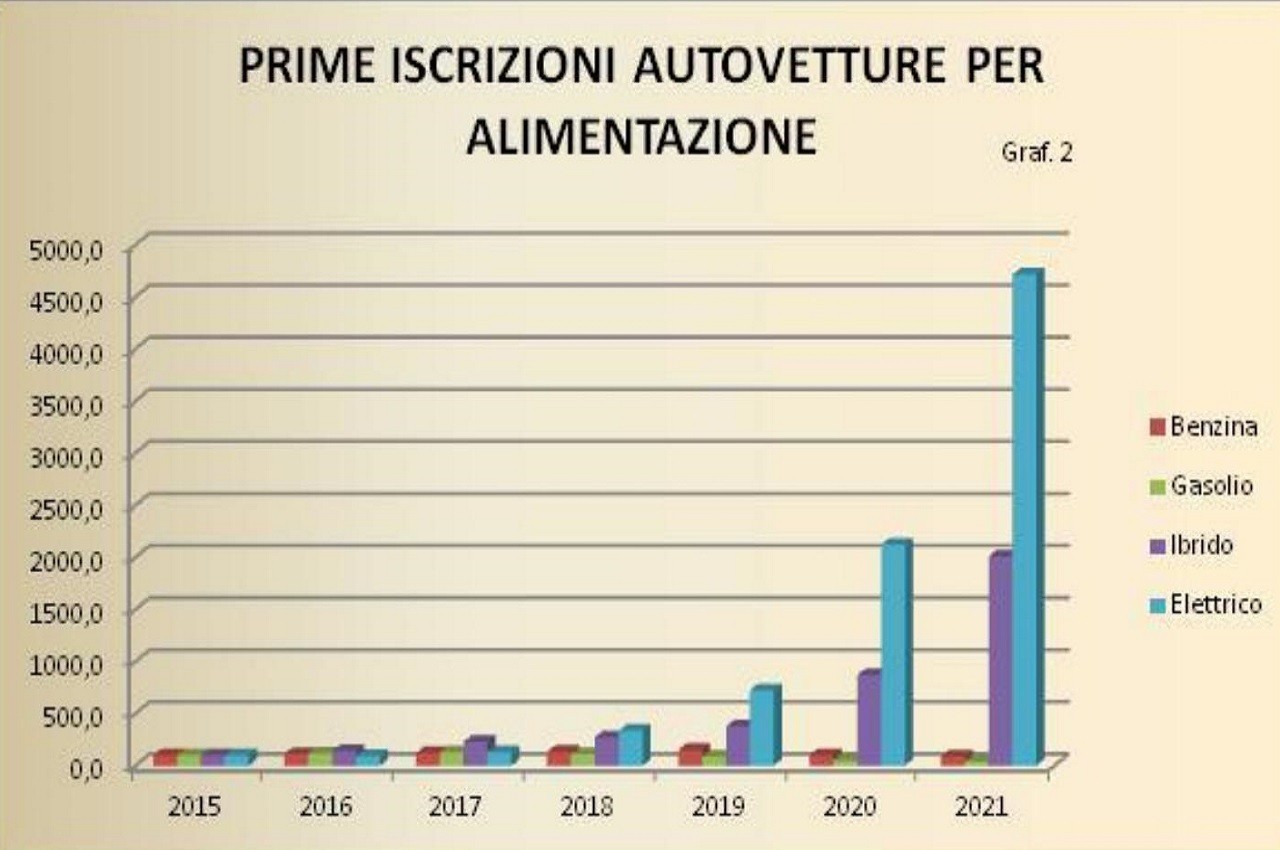 Annuario statistico ACI 2022: tabelle immatricolazioni e spese autoveicoli e carburanti in Italia