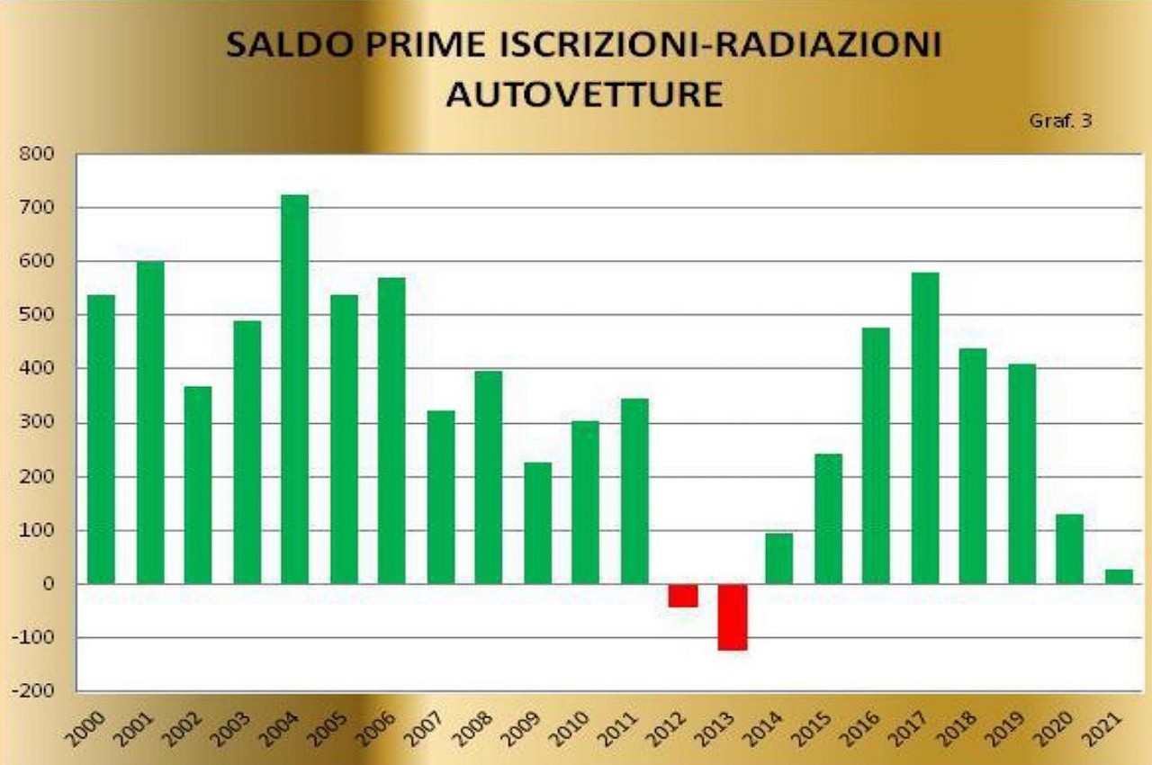 Annuario statistico ACI 2022: tabelle immatricolazioni e spese autoveicoli e carburanti in Italia