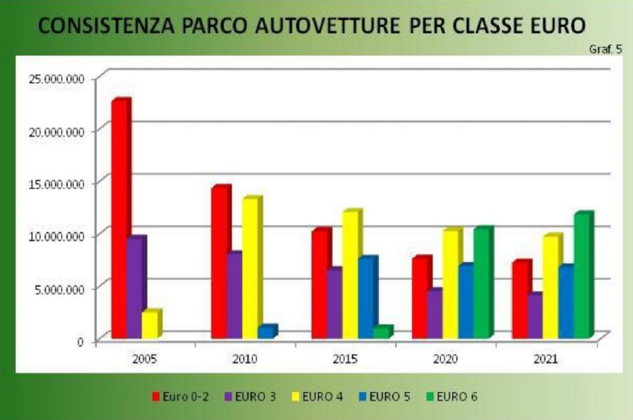 Annuario statistico ACI 2022: tabelle immatricolazioni e spese autoveicoli e carburanti in Italia