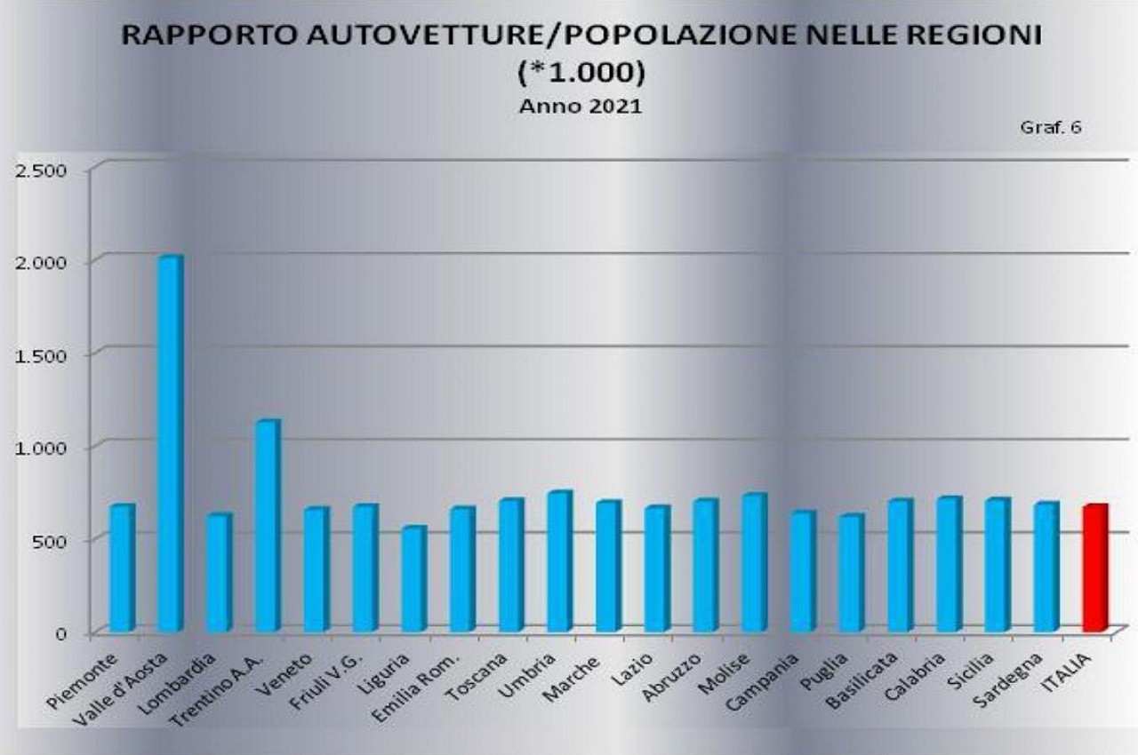 Annuario statistico ACI 2022: tabelle immatricolazioni e spese autoveicoli e carburanti in Italia