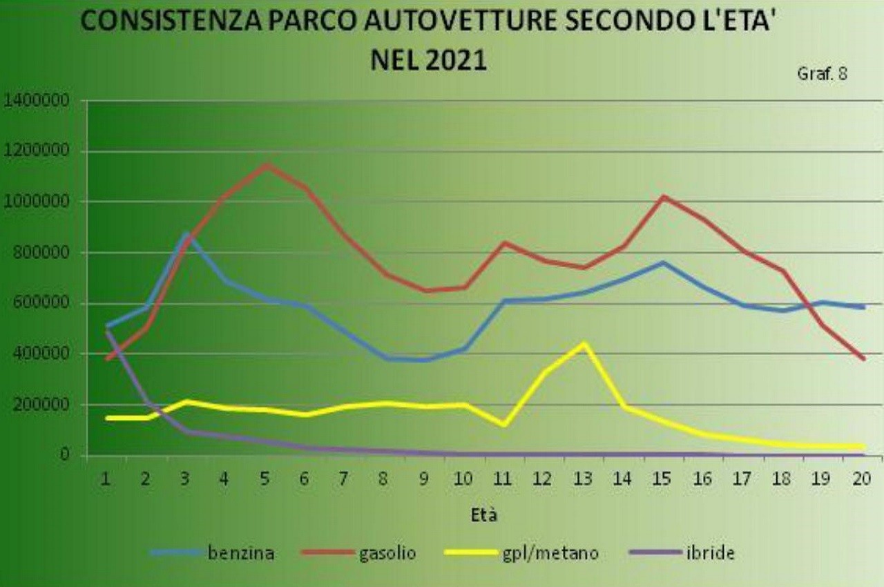 Annuario statistico ACI 2022: tabelle immatricolazioni e spese autoveicoli e carburanti in Italia