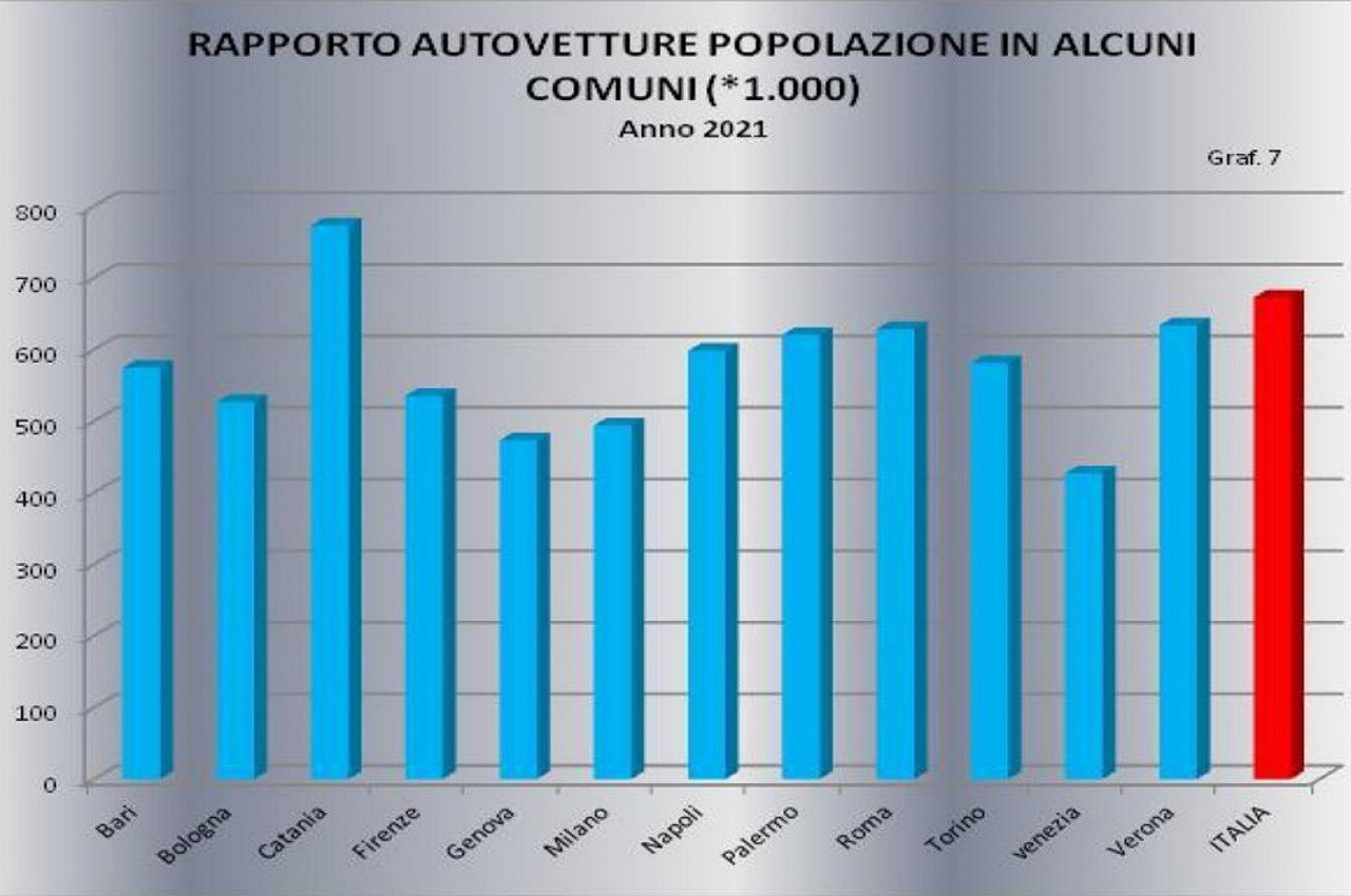 Annuario statistico ACI 2022: tabelle immatricolazioni e spese autoveicoli e carburanti in Italia