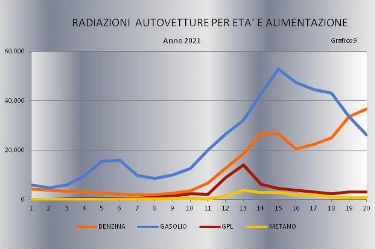 Annuario statistico ACI 2022: tabelle immatricolazioni e spese autoveicoli e carburanti in Italia