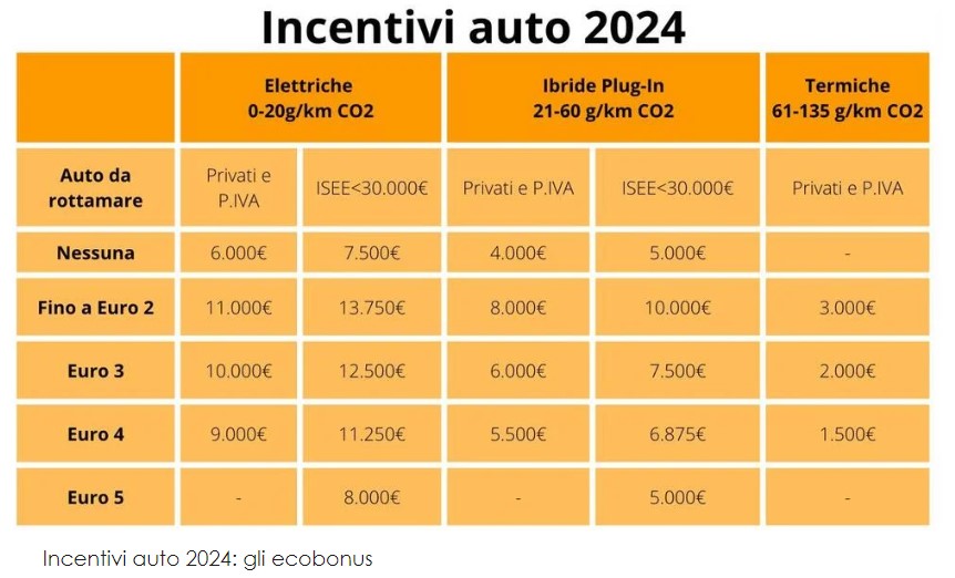 tabella Incentivi auto 2024